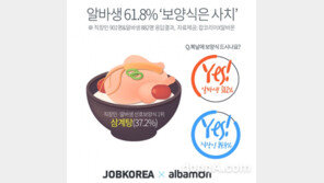 알바생 10명 중 6명 “보양식은 사치”…초복 음식 1위 삼계탕, 2위는?