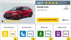 혼다 시빅, 충돌안전성 경쟁모델보다 저조… 뒷좌석 어린이 ‘치명적’