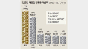 프랜차이즈 공화국… 하루 114곳 문열고 66곳 문닫아
