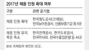 기재부, 公기관 정원 늘리기에 신중… 지방 공기업은 지자체장 승인 거쳐야