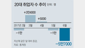 公기관 50곳중 6곳만 “채용 확대”