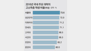 “서울대 학생 70% 고소득층 자녀”