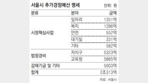서울시 2조 추경… 일자리 발맞춘다