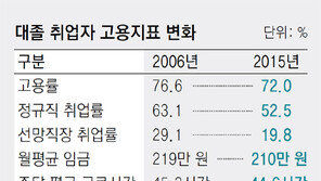 4년제 대졸자 정규직 취업률… 10년 새 10.6%포인트 줄었다