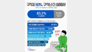 “경쟁률 높아지고 채용은 줄어” …구직자 83% “상반기 취업난 더 심화”