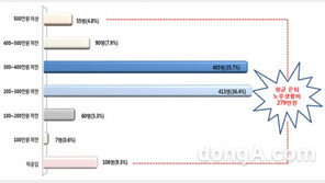 중장년이 생각하는 노후 필요자금 ‘월 279만원’…“69.4세까지 일하고 싶다”