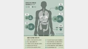 오진 피해 10건 중 6건은 ‘암’ …“암인데 암 아니라고 진단” 90%