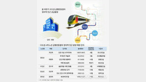 ‘내 집 마련’ 수도권 급행열차를 주목하라… 올해 역 인근 6400가구 분양