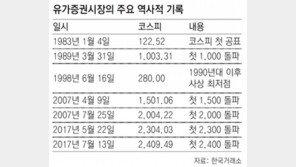 증시 파죽지세… 코스피 사상 첫 2400선 돌파