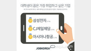 삼성전자, CJ제일제당에  내준 ‘대학생 취업선호 기업’ 왕좌 탈환