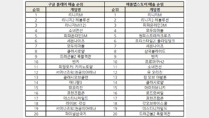 조광민 기자의 '주간 모바일게임의 맥(脈)' 적수 없는 '리니지M'