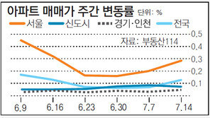 [아파트시세]서울 아파트 값 상승폭 2주째 확대