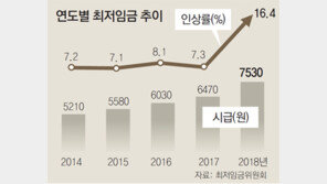 노동계도 깜짝 놀란 ‘최저임금 7530원’
