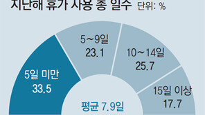 이 눈치 저 눈치… 직장인 휴가 절반 못써