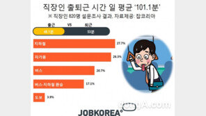 직장인 출퇴근 시간, 하루 평균 1시간 41분…출근보다 퇴근때 5분 더 걸려