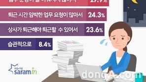 직장인 일주일에 평균 4번 야근…73% “불필요한 야근 경험해 봤다”