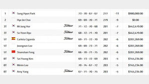 박성현·최혜진·유소연·허미정…US여자오픈 ‘톱10’ 중 한국 선수 무려 ‘8명’