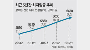 2018년 최저임금 인상, 추미애 “소득혁명·획기적 사건” VS 정우택 “무대책 포퓰리즘”