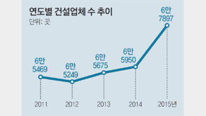 공사비 챙겨 잠적… 은퇴자 울리는 ‘먹튀 건설사’