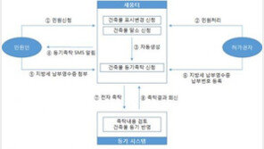 등기소 방문 없이 ‘건물 표시변경등기’ 신청