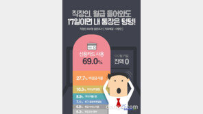 월급 받은 후 17일이면 내 통장은 ‘텅장’(텅빈 통장)