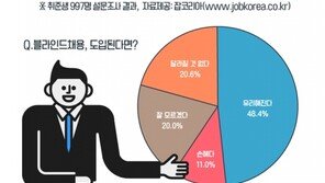 취준생 절반 “블라인드채용 내게 유리”…‘역차별’ 응답보다 4배 많아
