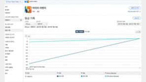 [국내 앱 동향] 7.14 금요일, 1-30위에 오른 앱은?