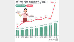 “최저임금 인상으로 편의점 업계 ‘종말적 상황’…알바가 더 받는 구조”
