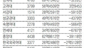 대입 전형료 절반은 수당 등으로 사용