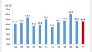 상반기 주택매매 거래량 45.8만 건…전년 대비 2.1% 감소