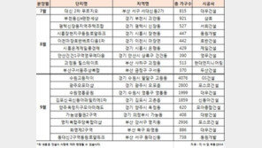 ‘조정대상지역 vs 비조정대상지역’ 하반기 관전 포인트는?