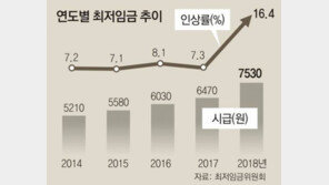 2018년 최저임금 7530원, 알바생 75.8% “만족” vs 고용주 73%”불만족”