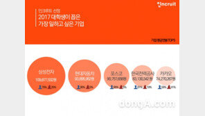 ‘대학생이 일하고 싶은 기업’ TOP10 평균 연봉 9000만원 넘어