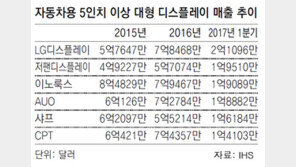 LG디스플레이, 자동차용 대형 디스플레이 첫 세계1위