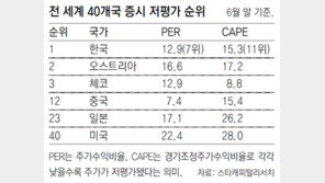 닷새째 최고치 경신에도… “한국증시, 가장 저평가”