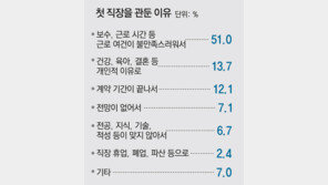 청년 절반 첫월급, 내년 최저임금도 안돼