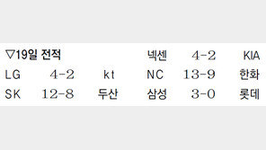 넥센 브리검 5승투… KIA 핵타선 꽁꽁