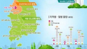 8~10월 전국 아파트 10만7312세대 입주…중소형이 95%