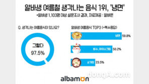 여름철 생각나는 음식 2위, ‘빙수·아이스크림’… 1위는?