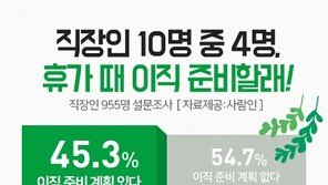 직장인 10명 중 4명 “휴가 때 이직 준비할래”