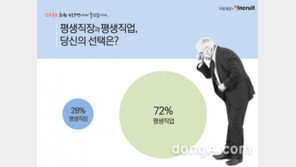 직장인 10명중 7명 “지금 내가 하는 일, 평생 직업 아냐” 　