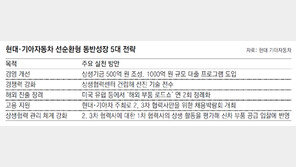 현대기아車 “2, 3차 협력사 고용안정 500억 지원”