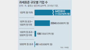 타깃 좁혀 증세 시동… 與 물꼬트자 靑 “협의하겠다”