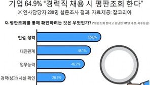 ‘평판조회’ 때 확인하는 항목 3위 업무능력, 2위 대인관계…1위는?