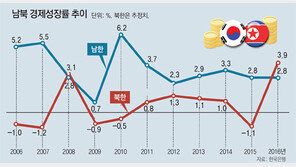 대북제재 강화했지만… 北 작년 3.9% 성장, 17년만에 최고