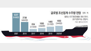 군산조선소 선박펀드 지원은 ‘언발에 오줌’