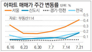 [아파트시세]서울 아파트값 0.41%↑… 3주째 상승폭 확대