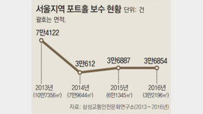 폭우 많은 7월 포트홀 주의보