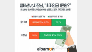 2020년 최저임금 1만원,  사장님 72% “불가능” vs 알바생 61% “가능”