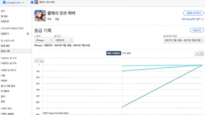 [국내 앱 동향] 7.21 금요일, 1-30위에 오른 앱은?
